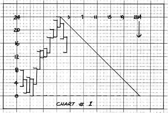 Gann-Angle-Using-Time concept of Time