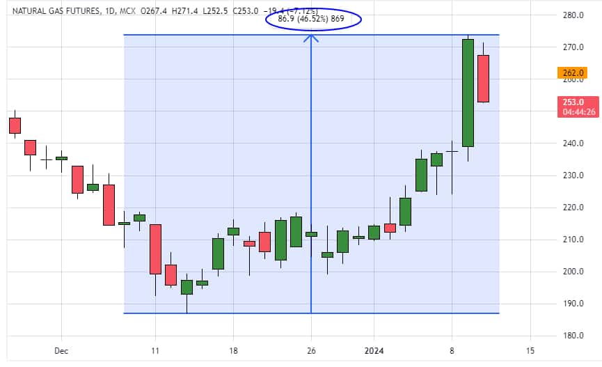 surge in Natural Gas prices