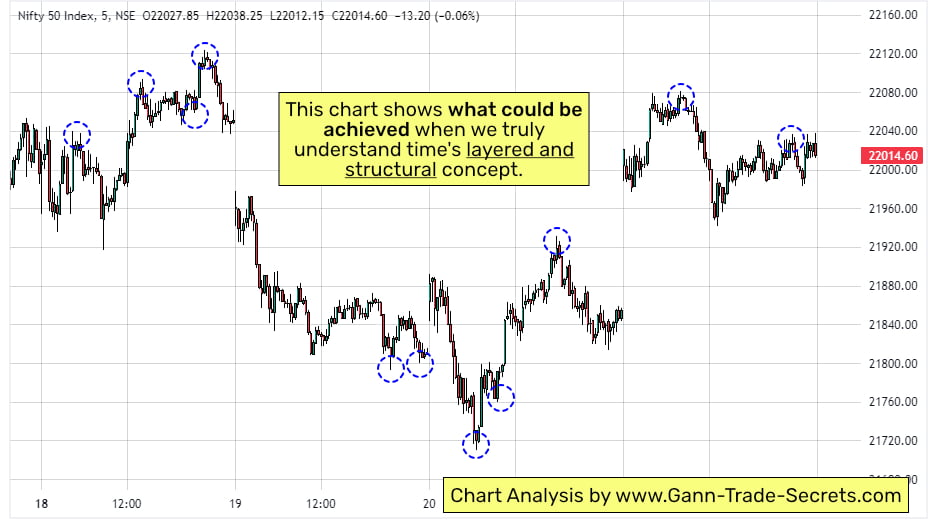 Nifty-Market-Timing-5-Min-Chart the WD Gann Market Timing Method applied on Nifty50 Intraday Chart