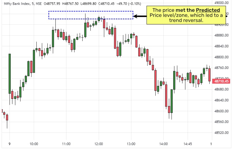 Bank Nifty-LA-09-April-24 Bank Nifty Intraday Forecasting Chart Using the Looking Ahead Course