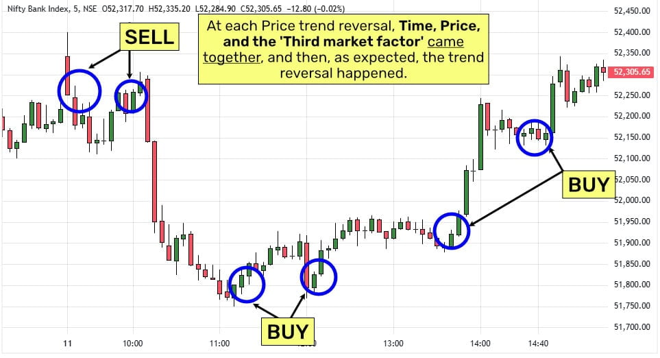 05-min-Bank Nifty Index-Timing Principle of WD Gann WD Gann Time and Price Forecasting Course