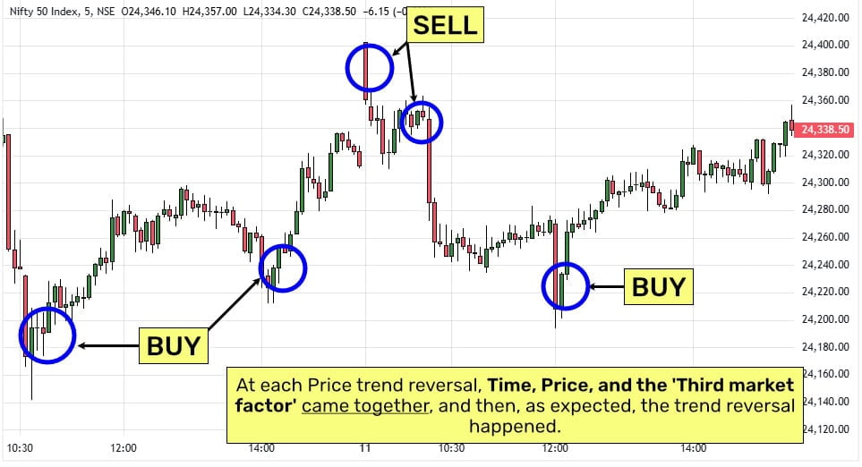 05-min-Nifty50 Index-Timing Principle of WD Gann