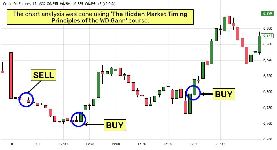 15-min-MCX-Crude Oil-Timing Principle of WD Gann