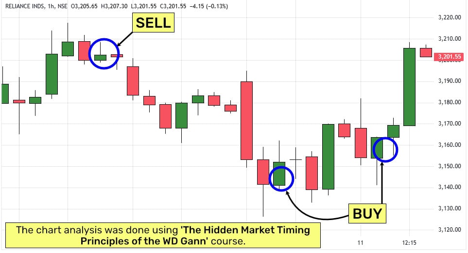 Hourly-Reliance-Timing Principle of WD Gann
