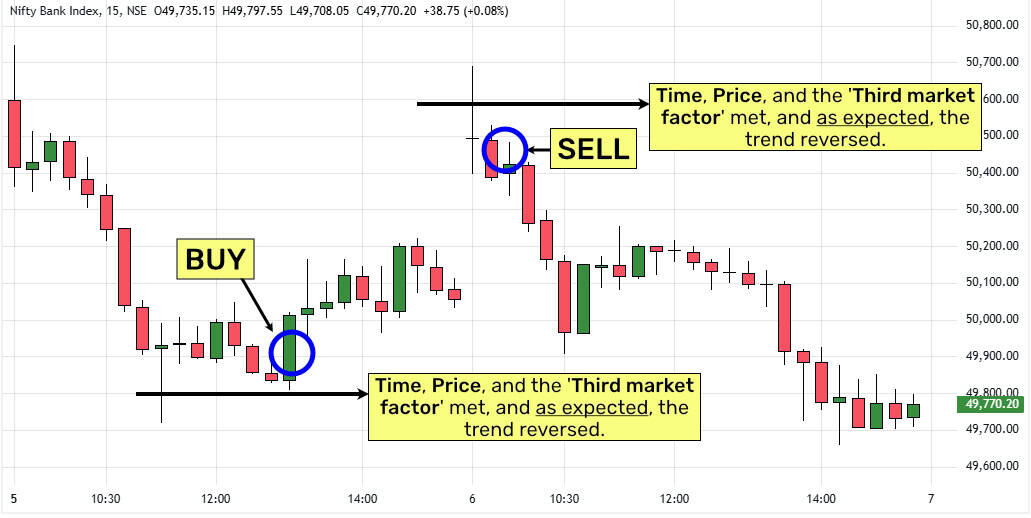 Bank Nifty-15Min-Gann Hidden Timing Principles