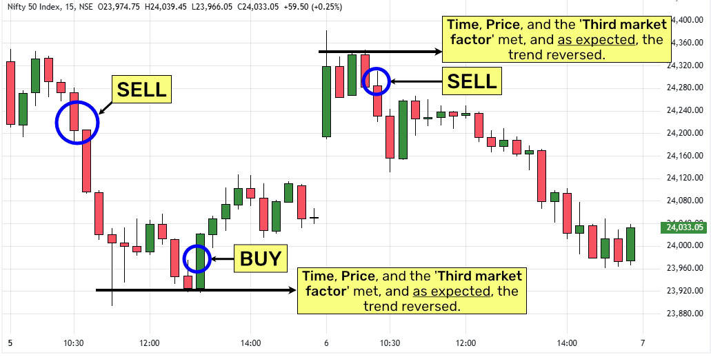 Nifty50-15Min-Gann Hidden Timing Principles invisible threads of time