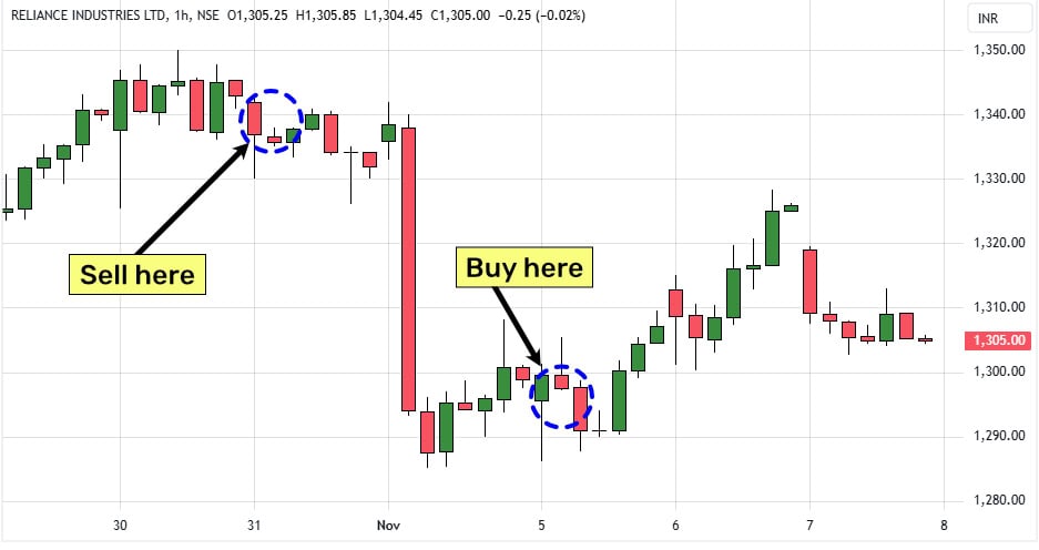 1-Reliance-BTN-Hourly-07-Nov-2024 Reliance Industries Stock Beyond The Noise Trading Course Example