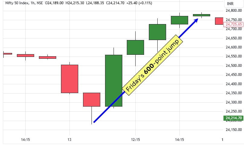 Nifty-600Points-Hourly-Move Nifty market trend