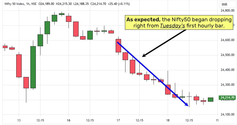 Nifty Tuesday Decline beyond the noise trading method