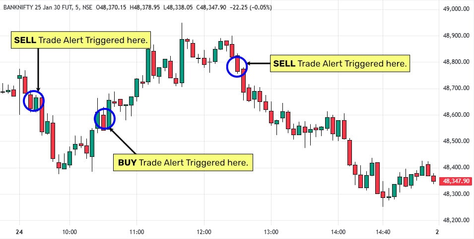 2-Bank Nifty-Intraday-Movements-24Jan2025