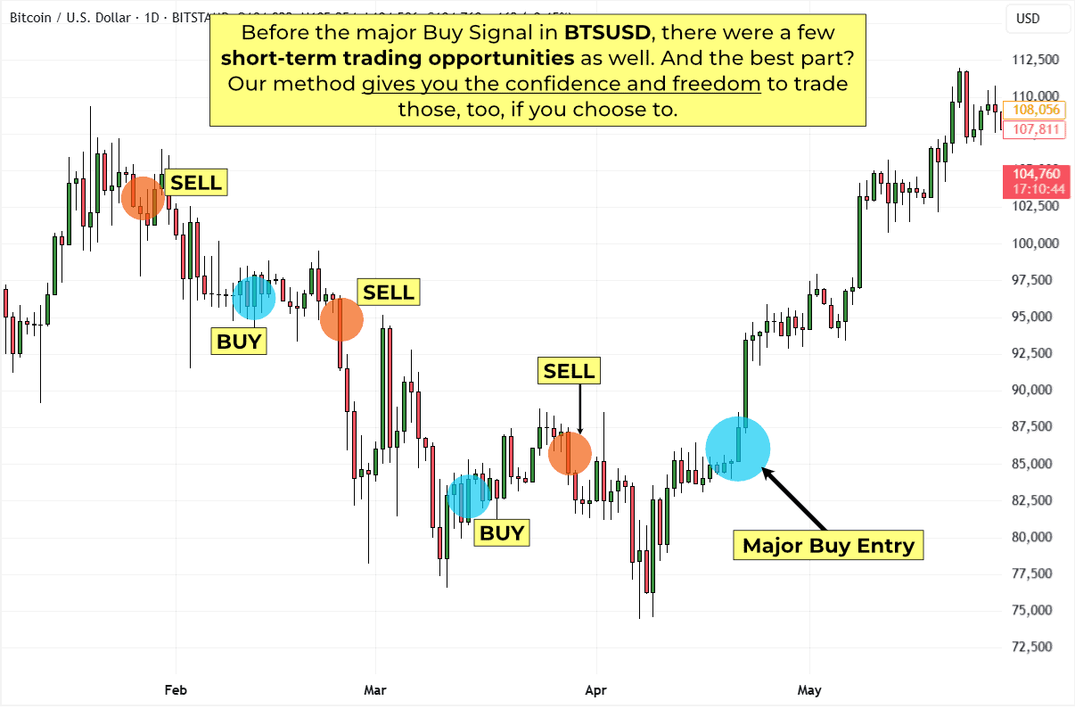BTCUSD-Multiple-Short-term-Trend Changes BTCUSD short-term trading opportunities