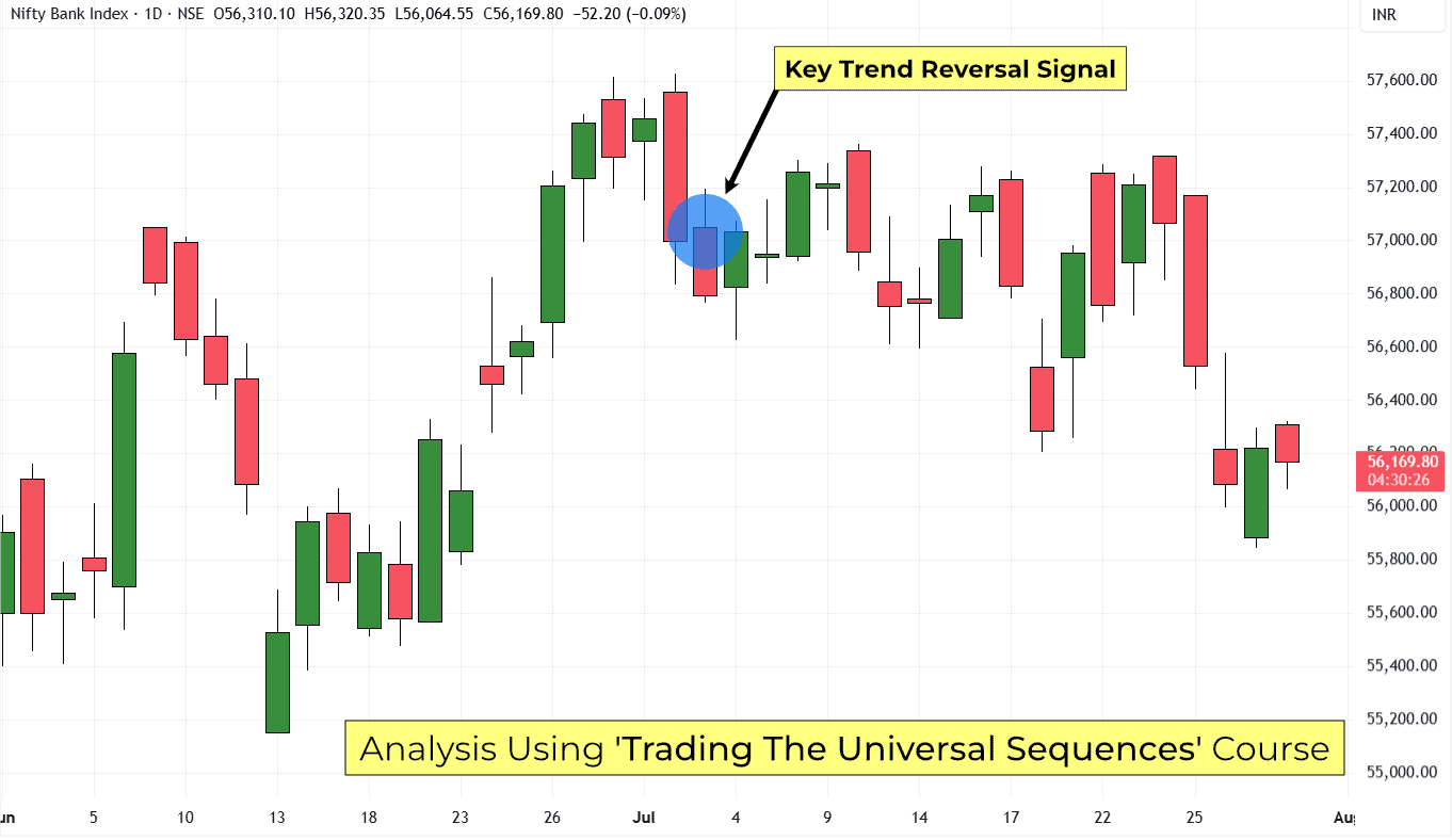 Bank Nifty Index Daily Chart Trend Change Using TUS-30-July-2025