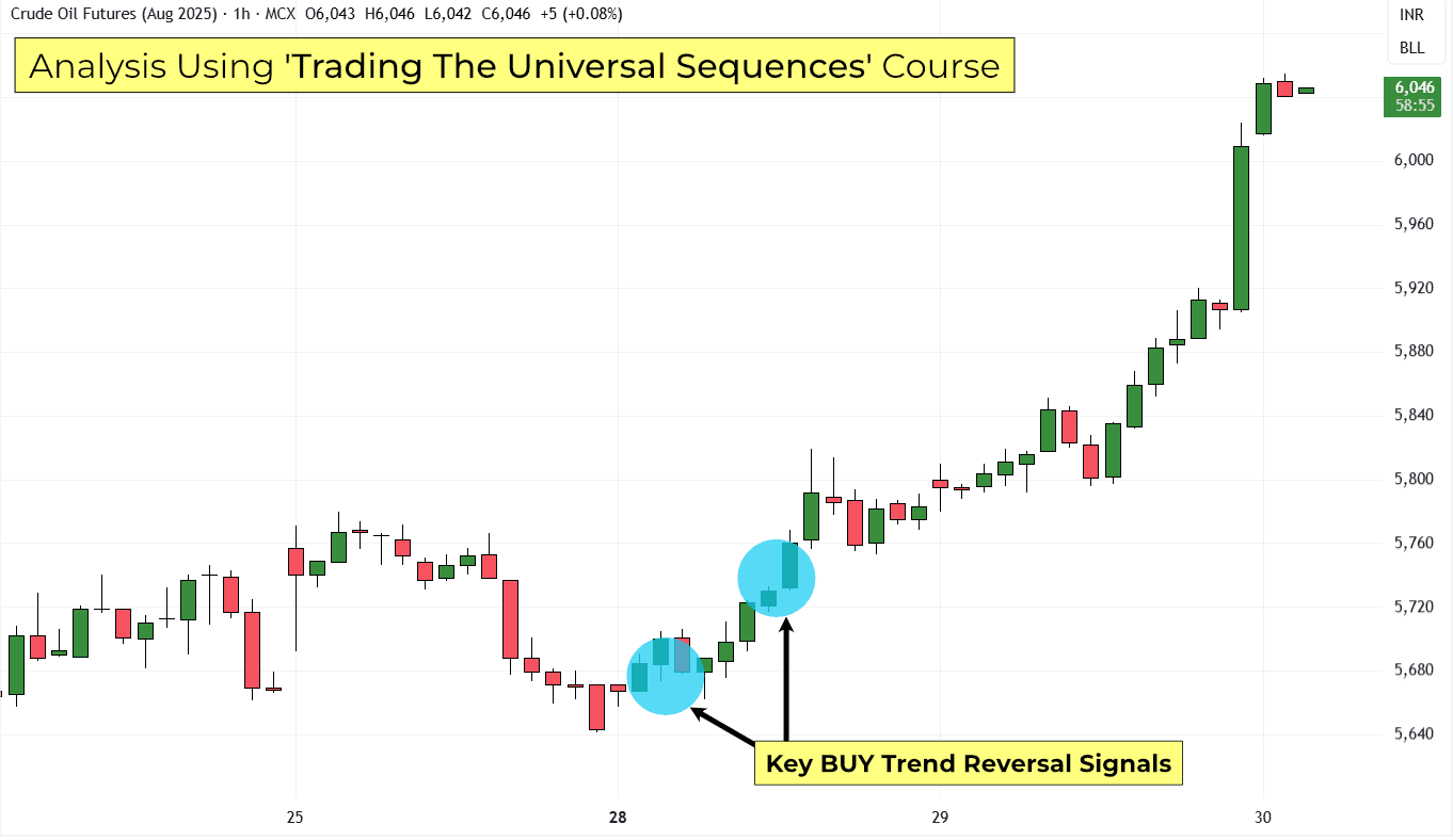 Crude Oil Hourly Chart Trend Change Using TUS-30-July-2025
