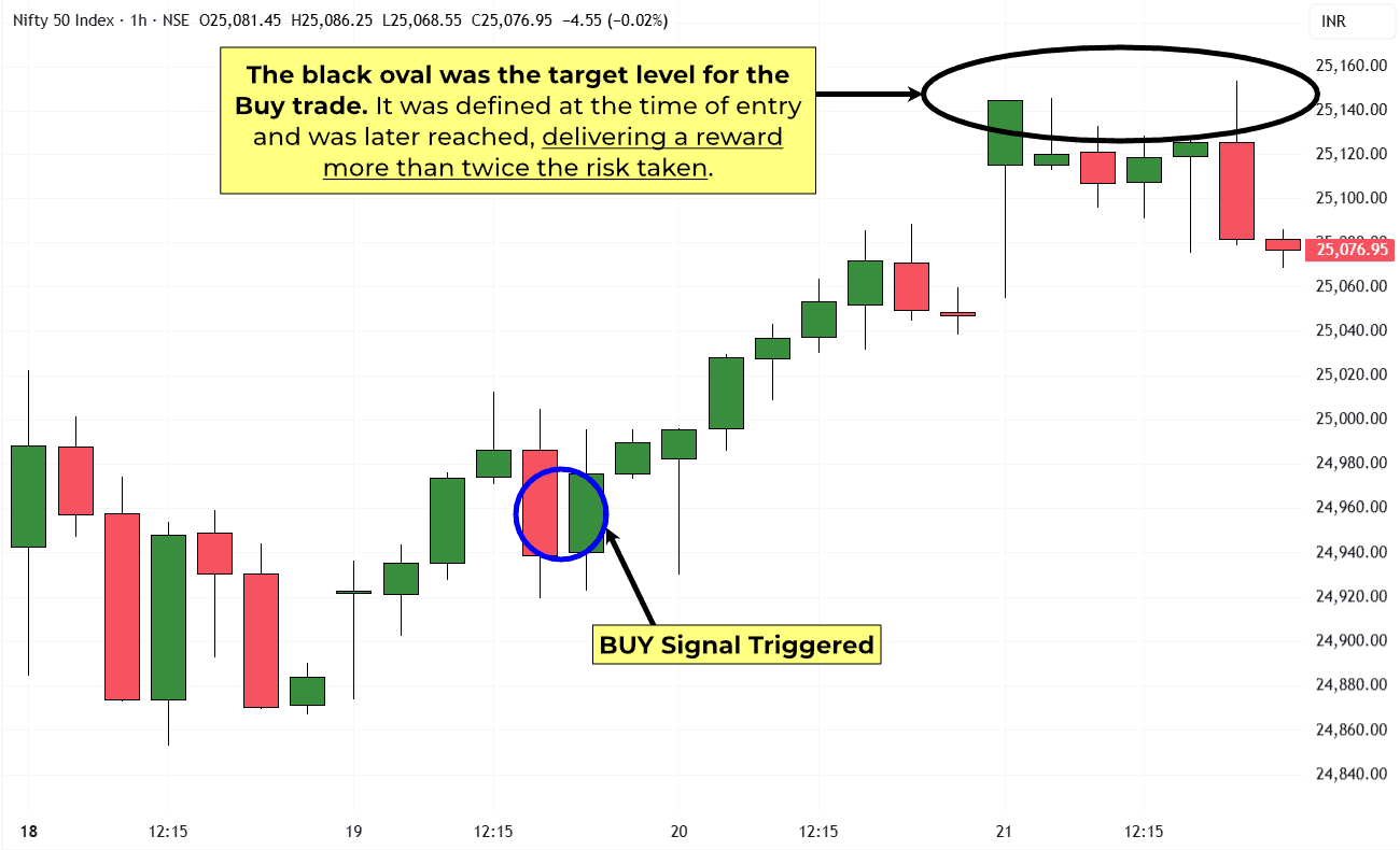 1-Nifty-Hourly-Tuesday-Buy-HOM Nifty50 Index risk to reward trading