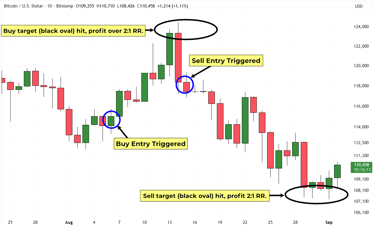 BTCUSD-Daily-Rise & Fall-August-2025