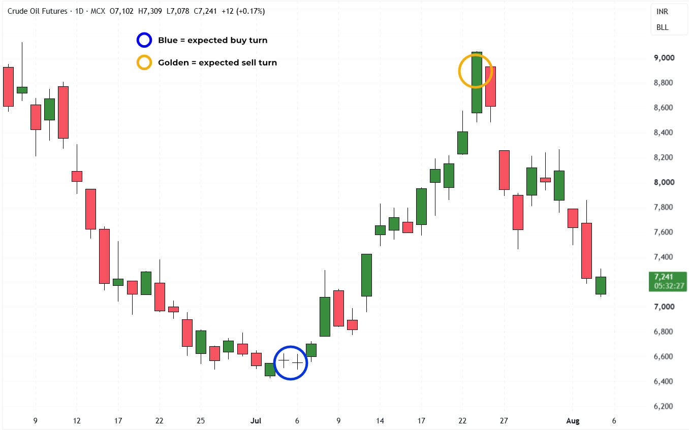 MCX Crude Oil daily chart with an expected buy turn and an expected sell turn circled, the same vibration-based output