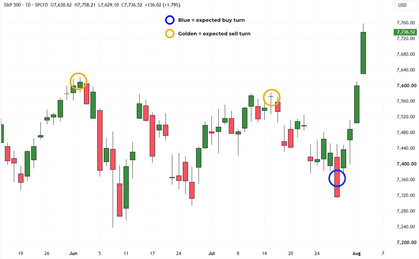 S&P 500 daily chart with expected buy and sell turns circled, output of Gann Law of Vibration analysis