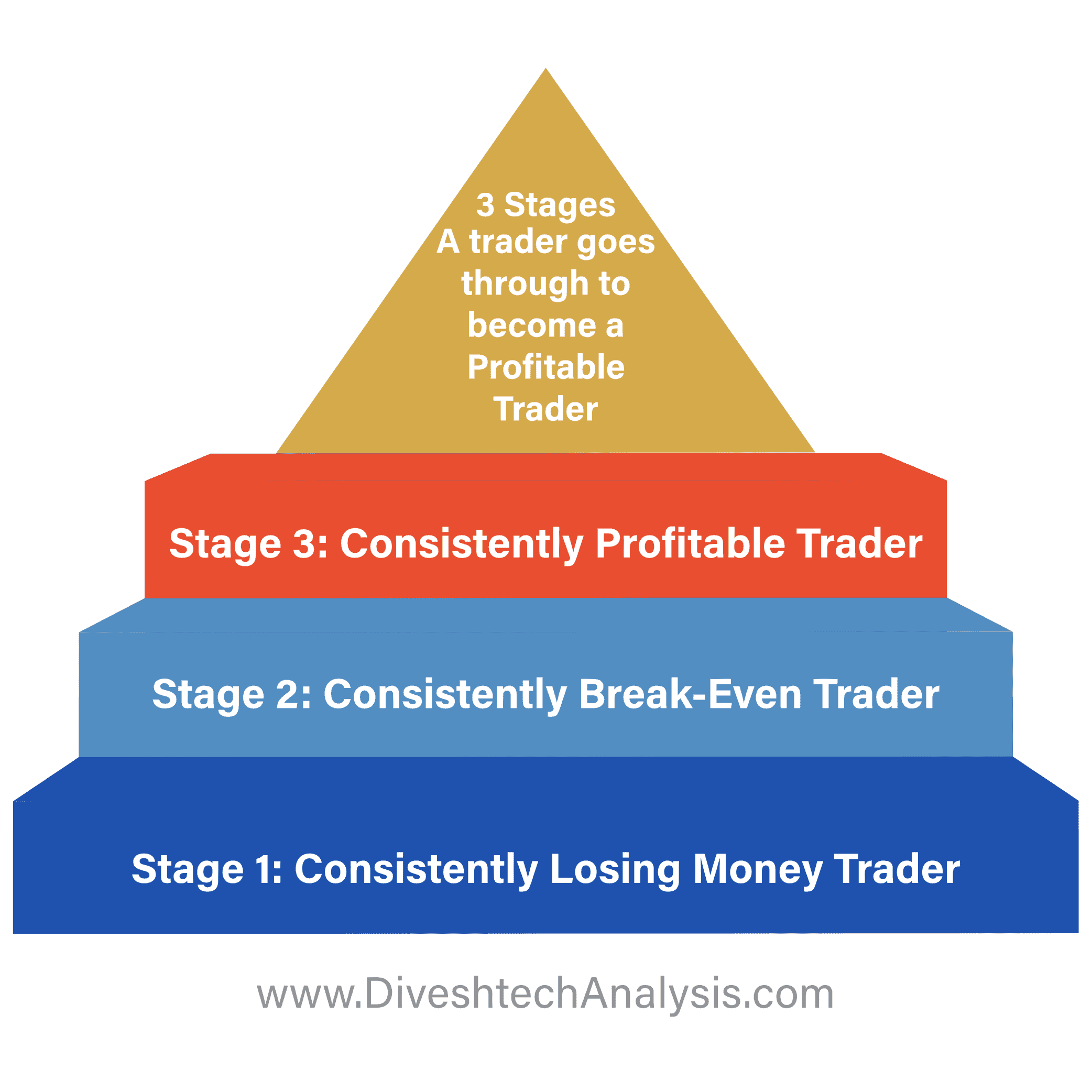 three-stages-a-trader-goes-through